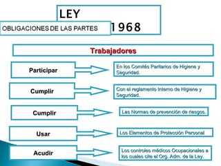 Participar Cumplir Cumplir Usar Acudir Con el reglamento Interno de Higiene y Seguridad.  En los Comités Paritarios de Higiene y Seguridad. Los controles médicos Ocupacionales a los cuales cite el Org. Adm. de la Ley. Los Elementos de Protección Personal Las Normas de prevención de riesgos. LEY 16.744/1968 Trabajadores 