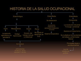 HISTORIA DE LA SALUD OCUPACIONAL
                   Edad Antigua                               Edad Media                    Edad Media

                                                             Se destacaron                 Comprende


                                                               ELLEN BOG            La revolución industrial
                                                               PARACELSO             Y el auge comercial
   Egipto      Mesopotamia                                 BERNARDO RAMAZZINI
                                       Gracia   Roma            AVICENA
                                                                                    Aparece el maquinismo
                               División del  No aporto al
 La pesca la         Código                               Sistema Corporativo
agricultura y la   Hammurabi trabajo manual desarrollo de                       Se multiplican los accidentes
                               e intelectual    S.O.                              de trabajo y enfermedad
  ganadería
                                                                                            laboral


                       Se destacan                                                      Principales leyes y
                                                                                         acontecimientos

                      HIPOCRATES                                                   Ley de
                     PLINIO EL VIEJO                                              asistencia
                    GALENO Y CELSO
                                                                                   publica.
 