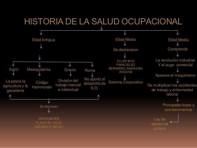 Salud ocupacional en la historia