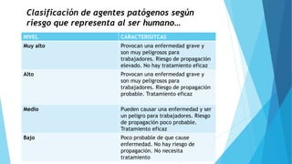 NIVEL CARACTERISITCAS
Muy alto Provocan una enfermedad grave y
son muy peligrosos para
trabajadores. Riesgo de propagación
elevado. No hay tratamiento eficaz
Alto Provocan una enfermedad grave y
son muy peligrosos para
trabajadores. Riesgo de propagación
probable. Tratamiento eficaz
Medio Pueden causar una enfermedad y ser
un peligro para trabajadores. Riesgo
de propagación poco probable.
Tratamiento eficaz
Bajo Poco probable de que cause
enfermedad. No hay riesgo de
propagación. No necesita
tratamiento
Clasificación de agentes patógenos según
riesgo que representa al ser humano…
 