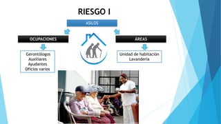 RIESGO I
ASILOS
OCUPACIONES
Gerontólogos
Auxiliares
Ayudantes
Oficios varios
ÁREAS
Unidad de habitación
Lavandería
 