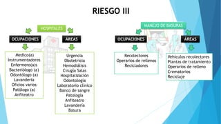 HOSPITALES
Medico(a)
Instrumentadores
Enfermero(a)s
Bacteriólogo (a)
Odontólogo (a)
Lavandería
Oficios varios
Patólogo (a)
Anfiteatro
Urgencia
Obstetricia
Hemodiálisis
Cirugía Salas
Hospitalización
Odontología
Laboratorio clínico
Banco de sangre
Patología
Anfiteatro
Lavandería
Basura
MANEJO DE BASURAS
Recolectores
Operarios de rellenos
Recicladores
Vehículos recolectores
Plantas de tratamiento
Operarios de relleno
Crematorios
Reciclaje
RIESGO III
OCUPACIONES ÁREAS OCUPACIONES ÁREAS
 