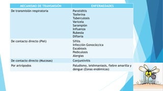 MECANISMO DE TRANSMISIÓN ENFERMEDADES
De transmisión respiratoria Parotiditis
Tosferina
Tuberculosis
Varicela
Sarampión
Influenza
Rubeola
Difteria
De contacto directo (Piel) Sífilis
Infección Gonocóccica
Escabiosis
Pediculosis
Alergias
De contacto directo (Mucosas) Conjuntivitis
Por artrópodos Paludismo, leishmaniasis, fiebre amarilla y
dengue (Zonas endémicas)
 
