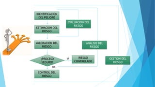 IDENTIFICACION
DEL PELIGRO
ESTIMACION DEL
RIESGO
VALORACION DEL
RIESGO
CONTROL DEL
RIESGO
no
EVALUACION DEL
RIESGO
ANALISIS DEL
RIESGO
GESTION DEL
RIESGO
¿PROCESO
SEGURO?
si RIESGO
CONTROLADO
 