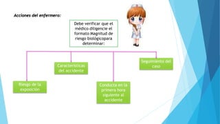 Acciones del enfermero:
Debe verificar que el
médico diligencie el
formato Magnitud de
riesgo biológicopara
determinar:
Riesgo de la
exposición
Características
del accidente
Conducta en la
primera hora
siguiente al
accidente
Seguimiento del
caso
 