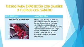 RIESGO PARA EXPOSICIÓN CON SANGRE
O FLUIDOS CON SANGRE
NIVEL DE RIESGO CARACTERISTICAS
EXPOSICIÓN TIPO I (Severa) Exposiciones de piel por lesiones
percutáneas (punción, cortadura,
herida) de membranas mucosas
(aerolizaciones, salpicaduras) o
exposición de piel no intacta a líquidos
corporales contaminado con sangre
visible, procedente de paciente-
fuente + para VIH, HB, HC, o
conductas de riesgo de fuente
desconocida.
 