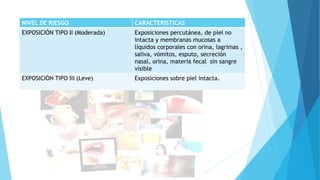 NIVEL DE RIESGO CARACTERISTICAS
EXPOSICIÓN TIPO II (Moderada) Exposiciones percutánea, de piel no
intacta y membranas mucosas a
líquidos corporales con orina, lagrimas ,
saliva, vómitos, esputo, secreción
nasal, orina, materia fecal sin sangre
visible
EXPOSICIÓN TIPO III (Leve) Exposiciones sobre piel intacta.
 