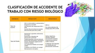 CLASIFICACIÓN DE ACCIDENTE DE
TRABAJO CON RIESGO BIOLÓGICO
 