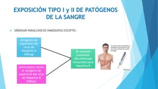 EXPOSICIÓN TIPO I y II DE PATÓGENOS
DE LA SANGRE
 ORDENAR PARACLÍNICOS INMEDIATOS EXCEPTO:
Antígenos de
superficie del
virus de
Hepatitis B
(HBsAg)
En quienes
presenten
documentada
inmunidad para
hepatitis BAnticuerpos contra
el antígeno de
superficie del virus
de Hepatitis B
(HBsAc)
 