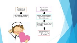 Resultado de
exámenes de
laboratorio +
Inicio de tratamiento
con antiretrovirales
Resultado de
exámenes de
laboratorio -
Riesgo epidemiológico
negativo para VIH en
últimos 6 meses
Suspensión de profilaxis
al conocer resultado de
la fuente
Seguimiento de
VIH por 1, 3, 6 y
12 meses
 