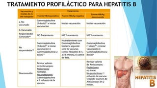 TRATAMIENTO PROFILÁCTICO PARA HEPATITIS B
 