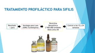 Resultado
+ para
Serologia para Lues
(VDRL/Cardiolipina)
Penicilina
Benzatínica
2’400.000 Unidades
Dosis única IM
Control a las 12 y 24
semanas
TRATAMIENTO PROFILÁCTICO PARA SIFILIS
 