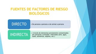 FUENTES DE FACTORES DE RIESGO
BIOLÓGICOS
• De persona a persona o de animal a personaDIRECTO
• A través de elementos previamente contaminados
por personas o animales infectados (aire, agua,
suelo, alimentos, objetos, etc.)
INDIRECTA
 