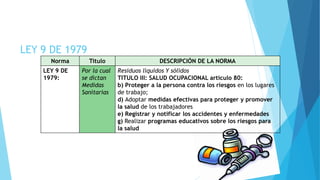 LEY 9 DE 1979
Norma Titulo DESCRIPCIÓN DE LA NORMA
LEY 9 DE
1979:
Por la cual
se dictan
Medidas
Sanitarias
Residuos líquidos Y sólidos
TITULO III: SALUD OCUPACIONAL articulo 80:
b) Proteger a la persona contra los riesgos en los lugares
de trabajo;
d) Adoptar medidas efectivas para proteger y promover
la salud de los trabajadores
e) Registrar y notificar los accidentes y enfermedades
g) Realizar programas educativos sobre los riesgos para
la salud
 