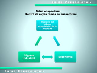 S a l u d O c u p a c i o n a l .
S a l u d O c u p a c i o n a l .
Medicina del
trabajo,
especialidad de la
medicina
Ergonomía
Higiene
industrial.
Salud ocupacional
Dentro de cuyas ramas se encuentran:
 