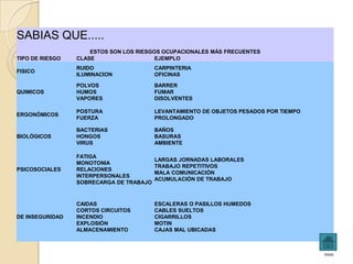 SABIAS QUE.....
                     ESTOS SON LOS RIESGOS OCUPACIONALES MÁS FRECUENTES
TIPO DE RIESGO   CLASE                   EJEMPLO
                 RUIDO                   CARPINTERIA
FISICO
                 ILUMINACION             OFICINAS

                 POLVOS                  BARRER
QUIMICOS         HUMOS                   FUMAR
                 VAPORES                 DISOLVENTES

                 POSTURA                 LEVANTAMIENTO DE OBJETOS PESADOS POR TIEMPO
ERGONÓMICOS
                 FUERZA                  PROLONGADO

                 BACTERIAS               BAÑOS
BIOLÓGICOS       HONGOS                  BASURAS
                 VIRUS                   AMBIENTE

                 FATIGA
                                         LARGAS JORNADAS LABORALES
                 MONOTONIA
                                         TRABAJO REPETITIVOS
PSICOSOCIALES    RELACIONES
                                         MALA COMUNICACIÓN
                 INTERPERSONALES
                                         ACUMULACIÓN DE TRABAJO
                 SOBRECARGA DE TRABAJO



                 CAIDAS                  ESCALERAS O PASILLOS HUMEDOS
                 CORTOS CIRCUITOS        CABLES SUELTOS
DE INSEGURIDAD   INCENDIO                CIGARRILLOS
                 EXPLOSIÓN               MOTIN
                 ALMACENAMIENTO          CAJAS MAL UBICADAS



                                                                                       inicio
 