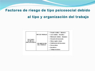 Factores de riesgo de tipo psicosocial debido

           al tipo y organización del trabajo
 