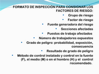 FORMATO DE INSPECCIÓN PARA CONSIGNAR LOS
                              FACTORES DE RIESGO:
                                    Grupo de riesgo
                                    Factor de riesgo
                       Fuente generadora del riesgo
                                Secciones afectadas
                       Puestos de trabajo afectados
                 Número de trabajadores expuestos
        Grado de peligro: probabilidad, exposición,
                                       consecuencia
                      Resultado de grado de peligro
  Método de control instalado y control en la fuente
     (F), el medio (M) o en el hombre (H) y el control
                                      recomendado.
 
