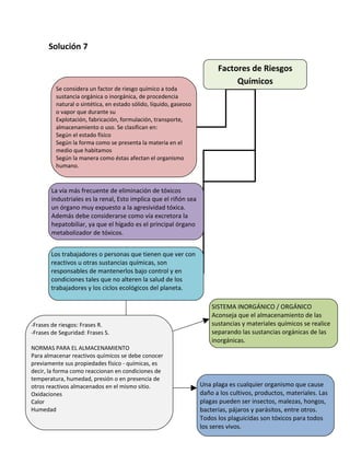 Solución 7

                                                                          Factores de Riesgos
                                                                               Químicos
          Se considera un factor de riesgo químico a toda
          sustancia orgánica o inorgánica, de procedencia
          natural o sintética, en estado sólido, líquido, gaseoso
          o vapor que durante su
          Explotación, fabricación, formulación, transporte,
          almacenamiento o uso. Se clasifican en:
          Según el estado físico
          Según la forma como se presenta la materia en el
          medio que habitamos
          Según la manera como éstas afectan el organismo
          humano.


        La vía más frecuente de eliminación de tóxicos
        industriales es la renal, Esto implica que el riñón sea
        un órgano muy expuesto a la agresividad tóxica.
        Además debe considerarse como vía excretora la
        hepatobiliar, ya que el hígado es el principal órgano
        metabolizador de tóxicos.


        Los trabajadores o personas que tienen que ver con
        reactivos u otras sustancias químicas, son
        responsables de mantenerlos bajo control y en
        condiciones tales que no alteren la salud de los
        trabajadores y los ciclos ecológicos del planeta.

                                                                        SISTEMA INORGÁNICO / ORGÁNICO
                                                                        Aconseja que el almacenamiento de las
-Frases de riesgos: Frases R.                                           sustancias y materiales químicos se realice
-Frases de Seguridad: Frases S.                                         separando las sustancias orgánicas de las
                                                                        inorgánicas.
NORMAS PARA EL ALMACENAMIENTO
Para almacenar reactivos químicos se debe conocer
previamente sus propiedades físico - químicas, es
decir, la forma como reaccionan en condiciones de
temperatura, humedad, presión o en presencia de
otros reactivos almacenados en el mismo sitio.                      Una plaga es cualquier organismo que cause
Oxidaciones                                                         daño a los cultivos, productos, materiales. Las
Calor                                                               plagas pueden ser insectos, malezas, hongos,
Humedad                                                             bacterias, pájaros y parásitos, entre otros.
                                                                    Todos los plaguicidas son tóxicos para todos
                                                                    los seres vivos.
 