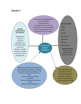 Solución 9



                                   Los factores de riesgo biológicos
                                           son todos aquellos
                                          microorganismos y                  Desechos sólidos:
                                    microorganismos que tienen la
                                 capacidad de causar enfermedades            Tejidos
        RIESGOS                   a las personas expuestas directa o         Gasas
     BIOLÓGICOS DE                   indirectamente a su contagio
     TIPO VEGETAL                                                            Apósitos

      Vegetales que                                                          Baja lenguas
         producen                                                            Aplicadores
         trastornos
     fisiológicos, por                                                       Catéteres
   medio del contacto,                        Factores de                    Algodones. etc.
        consumo o                               Riesgos
   ingestión, al inhibir,                                                      Desechos líquidos:
                                               Biológicos                       Sangre, plasma,
   modificar o impedir
                                                                                cefalorraquídeo,
    un proceso normal
                                                                               orina, secreciones.
      del organismo.




        Además se constituyen en factores de
        riesgo biológico las plantas y animales                           La bioseguridad es el
        que pueden producir intoxicación a las                            conjunto de normas
          personas expuestas directamente a
                                                                         técnicas integrales de
                         ellos.
               •Plantas urticantes: ortigas,                               seguridad e higiene
                       manzanillo.                                      ocupacional, aplicables a
            • Plantas venenosas. Borrachero,                           los procedimientos y a los
                           setas.                                        ambientes de trabajo.
              •Mordeduras de serpientes y
 