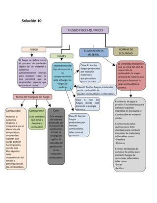 Solución 10

                                                       RIESGO FISCO-QUIMICO




                     FUEGO                                             ELIMINACION DE                      NORMAS DE
                                                                          MATERIAL                         SEGURIDAD
                                              CLASES
            El fuego se define como
            el proceso de oxidación                                                                       Es el método mediante el
            rápida de un material o       Dependiendo del           Clase A: Son los
                                                                                                          cual se retira del sitio de
            sustancia                     tipo de material y        fuegos producidos
                                                                                                          la reacción de
            suficientemente intenso               su                por todos los
                                                                                                          combustión, la mayor
            para producir calor, lo                                 materiales
                                          comportamiento                                                  cantidad de material que
            que permitirá que se                                    que presenten
                                          ante el fuego, los                                              arde para disminuir la
            desprendan vapores que                                  brasas al arder.
                                              fuegos se                                                   carga combustible al
            entrarán en Llama.
                                              clasifican         Clase B: Son los fuegos producidos       sistema.
                                                                 por la combustión de
                                                                 líquidos combustibles o inflamables.
         Teoría del triangulo del fuego
                                                               Clase C: Son los
                                                                                                        Extintores de agua a
                                                               fuegos donde está
                                                                                                        presión: Está diseñado para
                                                               presente la energía
                                                                                                        combatir aquellos
Combustible          Comburente           Calor                eléctrica.                               incendios en los cuales el
                                                                                                        Combustible es material
Material o           Es el elemento    Es la energía     Clase D: Son los
                                                         fuegos                                         sólido.
sustancia              que aviva y      del sistema
Orgánica o             Permite la     producida por      producidos por
                                                                                                        Extintores de polvo
inorgánica que al                     el proceso de      metales
                      combustión                                                                        químico seco: Está
elevárseles la                         combustión,       combustibles,
                                                                                                        diseñado para combatir
temperatura,                             el cual, se     tales como el                                  incendios de materiales
desprenden                              Encarga de       magnesio,                                      inflamables como:
vapores que                              agilizar la                                                    -Gasolina
Luego podrían                          velocidad de                                                     -Pinturas
hacer ignición,
                                       gasificación
siendo ésta                                                                                             Extintor de Bióxido de
Más rápida o                               de los
                                                                                                        carbono: Se utiliza para
lenta                                   materiales
                                                                                                        combatir fuegos de
dependiendo del                       combustibles.                                                     materiales inflamables
estado y                                                                                                tales como:
presentación de                                                                                         -Ceras
los combustibles.                                                                                       -Aceites
 