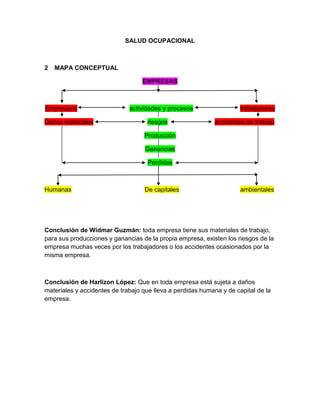 SALUD OCUPACIONAL



2   MAPA CONCEPTUAL

                                   EMPRESAS



Empresario                    actividades y procesos                  trabajadores

Daños materiales                    riesgos                 accidentes de trabajo

                                   Producción

                                    Ganancias

                                    Perdidas



Humanas                            De capitales                       ambientales




Conclusión de Widmar Guzmán: toda empresa tiene sus materiales de trabajo,
para sus producciones y ganancias de la propia empresa, existen los riesgos de la
empresa muchas veces por los trabajadores o los accidentes ocasionados por la
misma empresa.



Conclusión de Harlizon López: Que en toda empresa está sujeta a daños
materiales y accidentes de trabajo que lleva a perdidas humana y de capital de la
empresa.
 