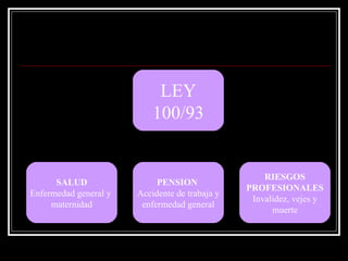 LEY
                           100/93


                                                    RIESGOS
      SALUD                 PENSION
                                                PROFESIONALES
Enfermedad general y   Accidente de trabaja y
                                                 Invalidez, vejes y
     maternidad         enfermedad general
                                                      muerte
 