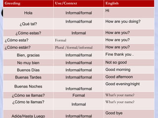 Greeding               Use/Context               English
                                                 Hi
           Hola              Informal/formal

                             Informal/formal     How are you doing?
       ¿Qué tal?

     ¿Cómo estas?                Informal        How are you?
¿Cómo esta?            Formal                    How are you?
¿Cómo están?           Plural /formal/informal   How are you?

      Bien, gracias          Informal/formal     Fine thank you .

      No muy bien            Informal/formal     Not so good
      Buenos Días            Informal/formal     Good morning
     Buenas Tardes           Informal/formal     Good afternoon
                                                 Good evening/night
    Buenas Noches
                             Informal/formal
   ¿Cómo se llamas?              Formal          What’s your name?
   ¿Cómo te llamas?                              What’s your name?
                                 Informal

                                                 Good bye
   Adiós/Hasta Luego         Informal/formal
 