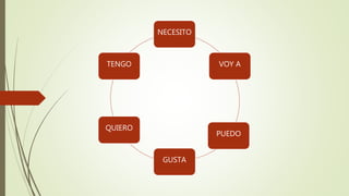 NECESITO
VOY A
PUEDO
GUSTA
QUIERO
TENGO
 