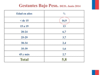 Gestantes Bajo Peso. DEIS. Junio 2014
Edad en años %
< de 15 16,9
15 a 19 13
20-24 6,7
25-29 3,7
30-34 2,4
35-39 1,6
45 y más 2,7
Total 5,8
 