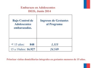 Embarazo en Adolescentes
DEIS, Junio 2014
Bajo Control de
Adolescentes
embarazadas.
Ingresos de Gestantes
al Programa
< 15 años: 848 1.315
15 a 19años: 16.927 24.549
Priorizar visitas domiciliarias integrales en gestantes menores de 15 años.
 
