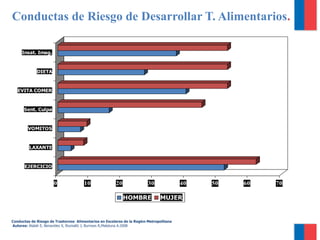 Conductas de Riesgo de Desarrollar T. Alimentarios.
0 10 20 30 40 50 60 70
EJERCICIO
LAXANTE
VOMITOS
Sent. Culpa
EVITA COMER
DIETA
Insat. Imag.
HOMBRE MUJER
Conductas de Riesgo de Trastornos Alimentarios en Escolares de la Región Metropolitana
Autores: Atalah E, Benavides X, Riumalló J, Burrows R,Mateluna A.2008
 