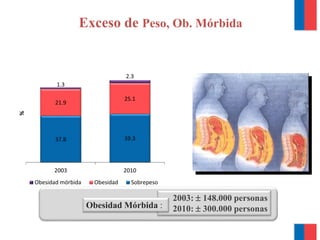 Exceso de Peso, Ob. Mórbida
37.8 39.3
21.9
25.1
1.3
2.3
2003 2010
%
Obesidad mórbida Obesidad Sobrepeso
2003:  148.000 personas
2010:  300.000 personasObesidad Mórbida :
 