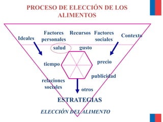 PROCESO DE ELECCIÓN DE LOS
ALIMENTOS
Ideales
Factores
personales
Recursos
ELECCIÓN DEL ALIMENTO
Factores
sociales
Contexto
gustosalud
preciotiempo
relaciones
sociales otros
ESTRATEGIAS
publicidad
 
