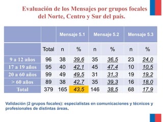 Evaluación de los Mensajes por grupos focales
del Norte, Centro y Sur del país.
Validación (2 grupos focales): especialistas en comunicaciones y técnicos y
profesionales de distintas áreas.
 