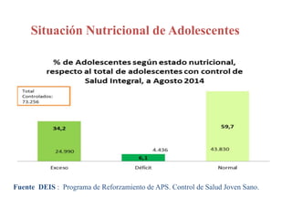 Situación Nutricional de Adolescentes
Fuente DEIS : Programa de Reforzamiento de APS. Control de Salud Joven Sano.
 