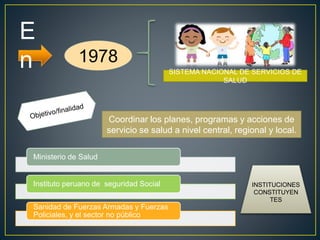 1978 
SISTEMA NACIONAL DE SERVICIOS DE 
SALUD 
Ministerio de Salud 
Coordinar los planes, programas y acciones de 
servicio se salud a nivel central, regional y local. 
Instituto peruano de seguridad Social 
Sanidad de Fuerzas Armadas y Fuerzas 
Policiales, y el sector no público 
INSTITUCIONES 
CONSTITUYEN 
TES 
E 
n 
 