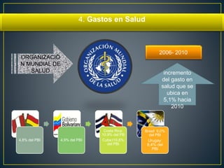 4. Gastos en Salud 
ORGANIZACIÓ 
N MUNDIAL DE 
SALUD 
2006- 2010 
incremento 
del gasto en 
salud que se 
ubica en 
5,1% hacia 
2010 
4,8% del PBI 4,9% del PBI 
Costa Rica: 
10,9% del PB 
Cuba:I10,6% 
del PBI 
Brasil: 9,0% 
del PBI 
Urugay: 
8,4% del 
PBI 
 