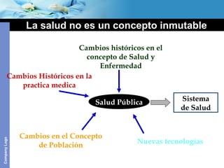 CompanyLogo
La salud no es un concepto inmutable
Cambios históricos en el
concepto de Salud y
Enfermedad
Cambios Históricos en la
practica medica
Nuevas tecnologías
Cambios en el Concepto
de Población
Salud Pública Sistema
de Salud
 
