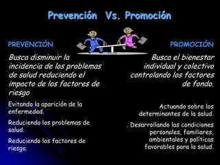 PROMOCIÓN
Busca el bienestar
individual y colectivo
controlando los factores
de fondo.
Actuando sobre los
determinantes de la salud.
. Desarrollando las condiciones
personales, familiares,
ambientales y políticas
favorables para la salud.
Prevención Vs. Promoción
PREVENCIÓN
Busca disminuir la
incidencia de los problemas
de salud reduciendo el
impacto de los factores de
riesgo
Evitando la aparición de la
enfermedad.
Reduciendo los problemas de
salud.
Reduciendo los factores de
riesgo.
 
