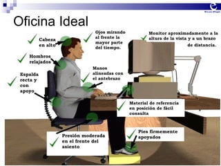 Oficina Ideal Ojos mirando al frente la mayor parte del tiempo. Monitor aproximadamente a la altura de la vista y a un brazo de distancia. Manos alineadas con el antebrazo Material de referencia en posición de fácil consulta Pies firmemente apoyados Presión moderada en el frente del asiento Espalda recta y con apoyo Hombros relajados Cabeza en alto 