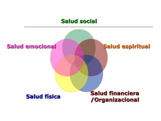 Salud socialSalud social
Salud espiritualSalud espiritual
Salud financieraSalud financiera
/Organizacional/Organizacional
Salud físicaSalud física
Salud emocionalSalud emocional
 