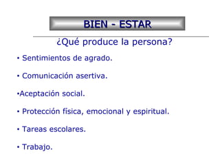 ¿Qué produce la persona?
BIEN - ESTARBIEN - ESTAR
• Sentimientos de agrado.
• Comunicación asertiva.
•Aceptación social.
• Protección física, emocional y espiritual.
• Tareas escolares.
• Trabajo.
 