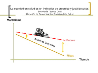 Ricos
Pobres
Mortalidad
Tiempo
La equidad en salud es un indicador de progreso y justicia social.
Secretaría Técnica OMS
Comisión de Determinantes Sociales de la Salud
Aumenta la brecha
 