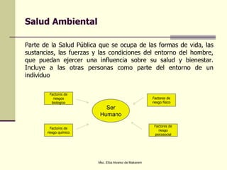 Salud Ambiental
Parte de la Salud Pública que se ocupa de las formas de vida, las
sustancias, las fuerzas y las condiciones del entorno del hombre,
que puedan ejercer una influencia sobre su salud y bienestar.
Incluye a las otras personas como parte del entorno de un
individuo
Msc. Elba Alvarez de Makarem
Ser
Humano
Factores de
riesgos
biologico
Factores de
riesgo físico
Factores de
riesgo químico
Factores de
riesgo
psicosocial
 