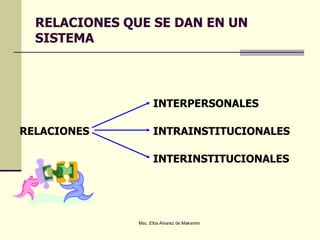 RELACIONES QUE SE DAN EN UN
SISTEMA
INTERPERSONALES
INTERINSTITUCIONALES
RELACIONES INTRAINSTITUCIONALES
Msc. Elba Alvarez de Makarem
 