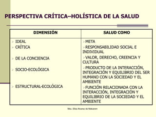 PERSPECTIVA CRÍTICA–HOLÍSTICA DE LA SALUD
DIMENSIÓN SALUD COMO
 IDEAL
 CRÍTICA
 DE LA CONCIENCIA
 SOCIO-ECOLÓGICA
 ESTRUCTURAL-ECOLÓGICA
META
RESPONSABILIDAD SOCIAL E
INDIVIDUAL
VALOR, DERECHO, CREENCIA Y
CULTURA
PRODUCTO DE LA INTERACCIÓN,
INTEGRACIÓN Y EQUILIBRIO DEL SER
HUMANO CON LA SOCIEDAD Y EL
AMBIENTE
FUNCIÓN RELACIONADA CON LA
INTERACCIÓN, INTEGRACIÓN Y
EQUILIBRIO DE LA SOCIEDAD Y EL
AMBIENTE
Msc. Elba Alvarez de Makarem
 