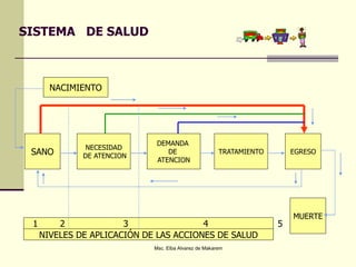 SISTEMA DE SALUD
NACIMIENTO
NECESIDAD
DE ATENCION
MUERTE
SANO
DEMANDA
DE
ATENCION
TRATAMIENTO EGRESO
1 2 3 4 5
NIVELES DE APLICACIÓN DE LAS ACCIONES DE SALUD
Msc. Elba Alvarez de Makarem
 