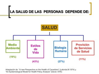 LA SALUD DE LAS  PERSONAS  DEPENDE DE: SALUD Medio  Ambiente Estilos de  Vida Biología  Humana Provisión  de Servicios  de Salud (19%) (43%) (27%) (11%) Adaptación de: “A new Perspective on the Health of Canadians” (Lalonde,M.1974) y “ An Epidemiological Model for Health Policy Analysis” (Dever,1976) 