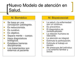 Nuevo Modelo de atención en Salud. Se basa en una concepción patologista. Es reduccionista. Es curativo. Es objetivo. Separa mente – cuerpo. Hace diagnósticos biológicos. Establece barreras disciplinarias. Los tratamientos son externos al paciente La salud y la enfermedad son un continuo. Es preventivo. El diagnóstico es contextualizado. La relación humana es relevante. La atención es integral. Estimula la participación. Estimula el trabajo en equipo. Se preocupa del individuo y su entorno familiar y social. M. Biomédico M. Biopsicosocial 